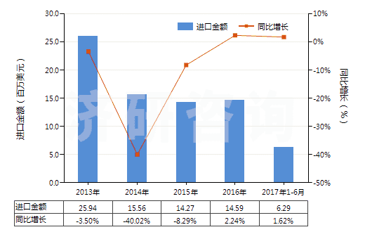 2013-2017年6月中國(guó)高強(qiáng)力紗紡制機(jī)織物(由尼龍或其他聚酰胺高強(qiáng)力紗紡制的)(HS54071010)進(jìn)口總額及增速統(tǒng)計(jì)